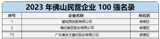 三個(ge) 入選佛山企業(ye) 100強的塗料企業(ye) 都有誰