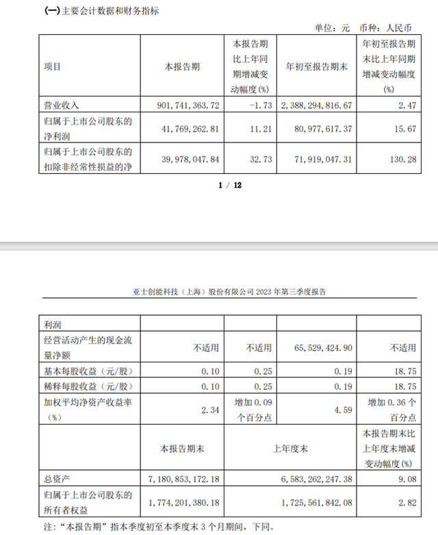 實現有質量的增長！亞(ya) 士前三季度營利雙增