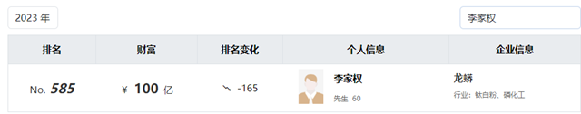 三棵樹董事長洪傑，蟬聯2023塗料首富