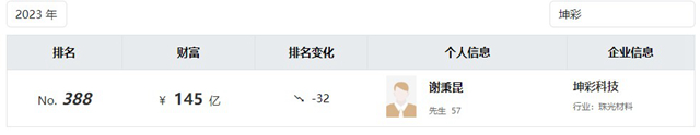 三棵樹董事長洪傑，蟬聯2023塗料首富