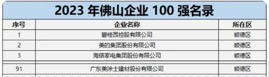 三個(ge) 入選佛山企業(ye) 100強的塗料企業(ye) 都有誰
