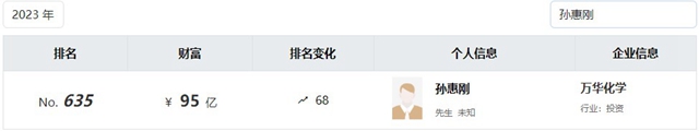 三棵樹董事長洪傑，蟬聯2023塗料首富