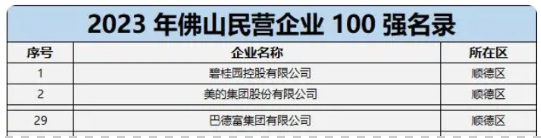 三個(ge) 入選佛山企業(ye) 100強的塗料企業(ye) 都有誰