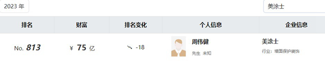 三棵樹董事長洪傑，蟬聯2023塗料首富