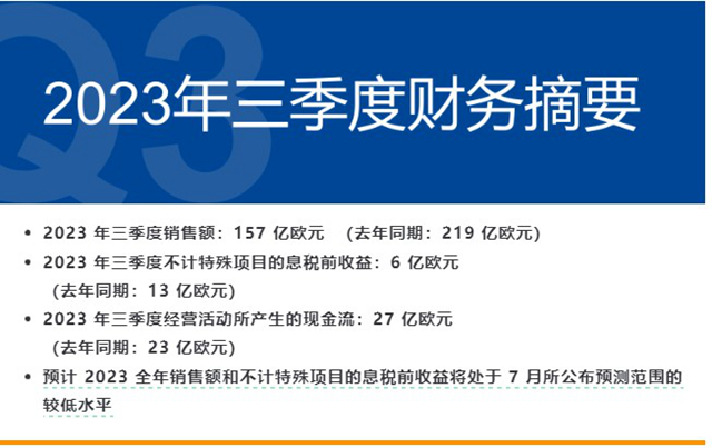 巴斯夫三季度營收下降62億(yi) 歐元淨虧(kui) 損2.49億(yi) 歐元，擬年降本擴至11億(yi) 歐元