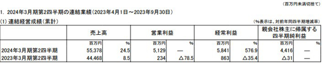 扭虧(kui) 為(wei) 盈！部門利潤狂增114%！這個(ge) 塗企怎麽(me) 做到的？