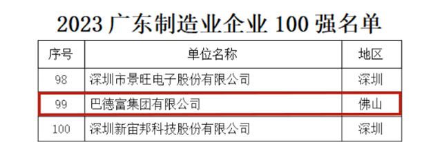 巴德富集團榮登2023廣東(dong) 企業(ye) 500強，挺進廣東(dong) 製造業(ye) 100強