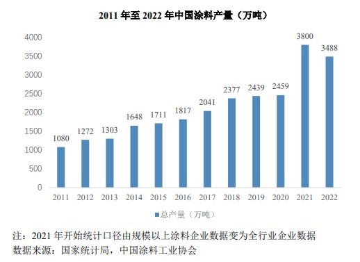 中國塗料三季報：總產(chan) 量2691.1萬(wan) 噸、利潤總額176.4億(yi) 元