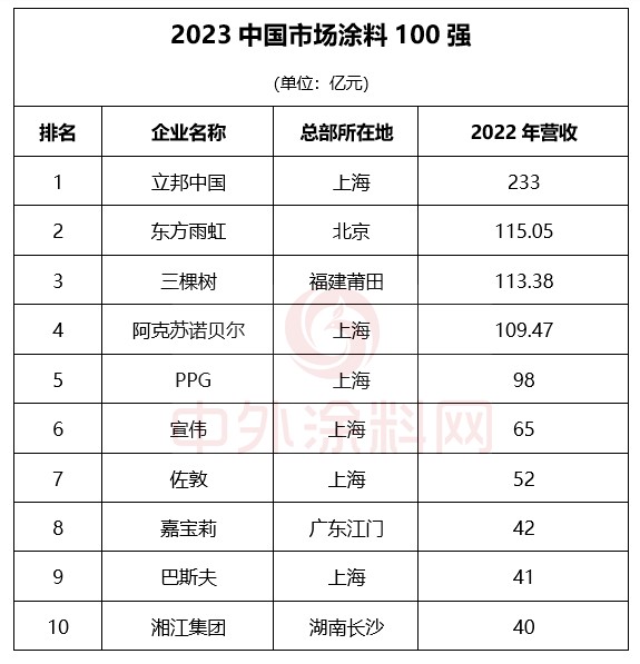 中國塗料三季報：總產(chan) 量2691.1萬(wan) 噸、利潤總額176.4億(yi) 元