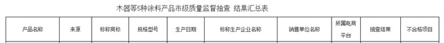 這家老牌塗企唯一不合格！蘇州抽檢木器等5種塗料