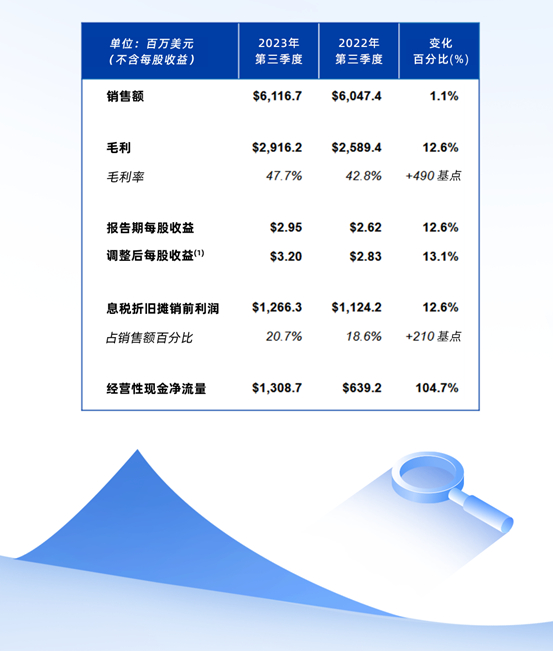 穩健增長，宣偉(wei) 發布2023年第三季度財報