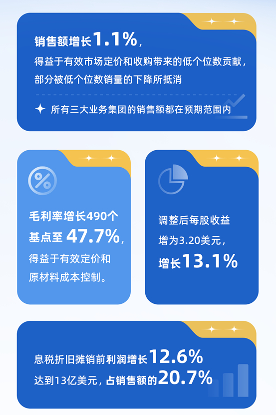 穩健增長，宣偉(wei) 發布2023年第三季度財報