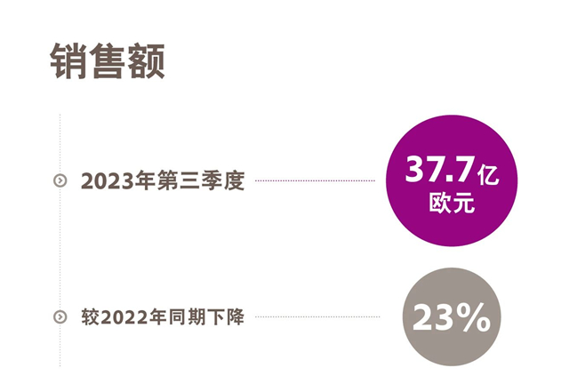 贏創發布2023年第三季度財務數據