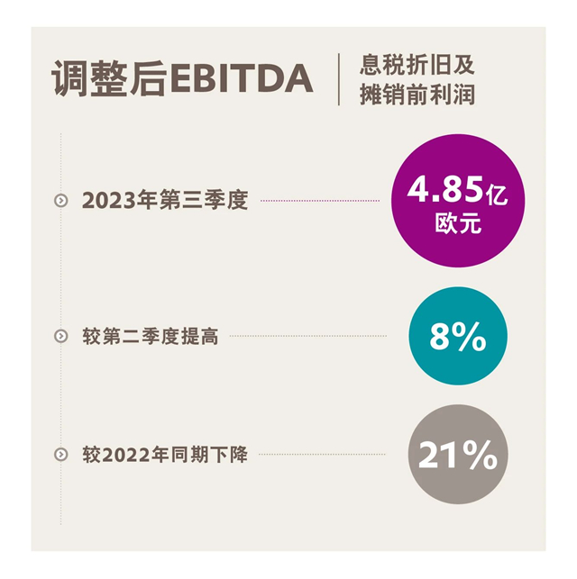 贏創發布2023年第三季度財務數據