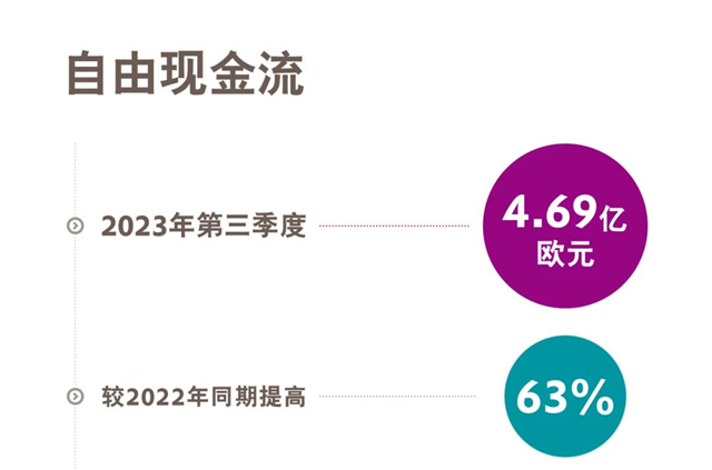 贏創發布2023年第三季度財務數據