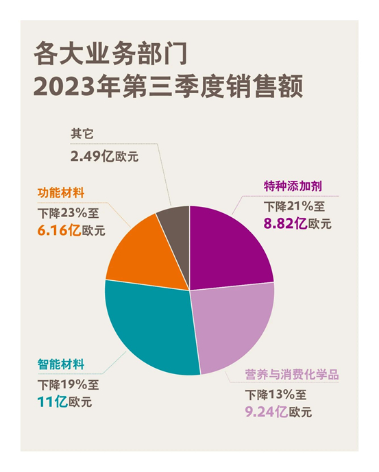 贏創發布2023年第三季度財務數據