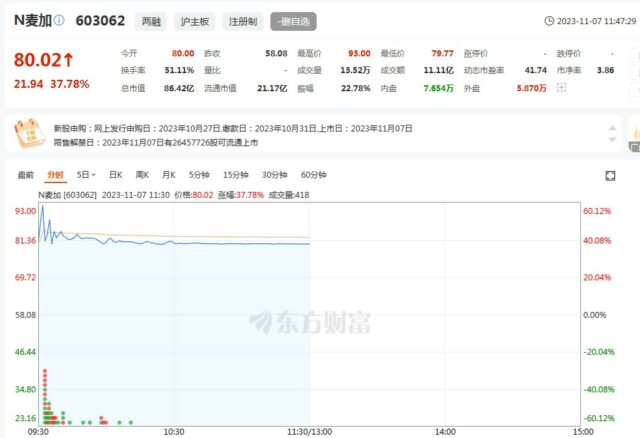 麥加芯彩主板上市！風電塗料第一股首日一度漲超60%