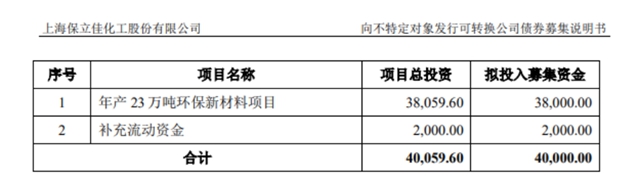 募資4億(yi) ！乳液龍頭首次在華中地區布局年產(chan) 23萬(wan) 噸產(chan) 能