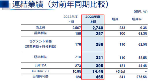 淨利狂飆276%！塗料巨頭實現曆史最高業(ye) 績 上調全年業(ye) 績展望