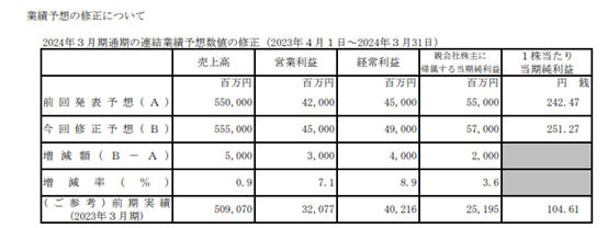 淨利狂飆276%！塗料巨頭實現曆史最高業(ye) 績 上調全年業(ye) 績展望
