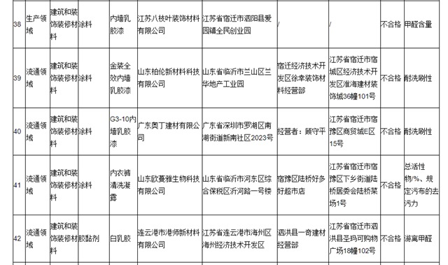 4批次被抽查塗料不合格