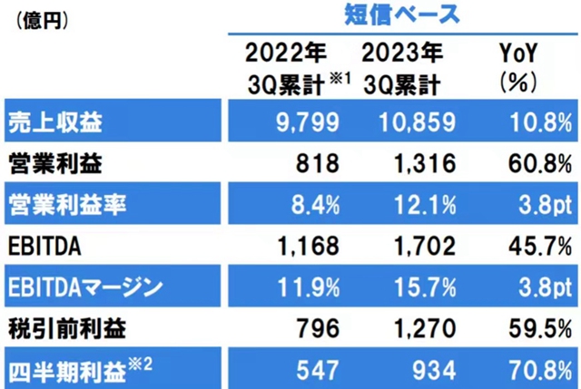 前三季狂攬523億(yi) 利潤激增70.8%！立邦能否創造亞(ya) 洲塗企新曆史