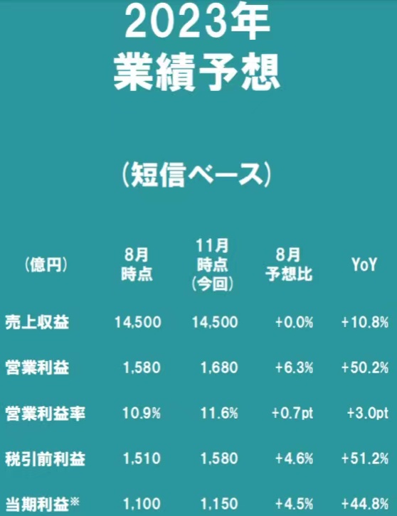 前三季狂攬523億(yi) 利潤激增70.8%！立邦能否創造亞(ya) 洲塗企新曆史