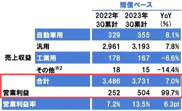 前三季狂攬523億(yi) 利潤激增70.8%！立邦能否創造亞(ya) 洲塗企新曆史