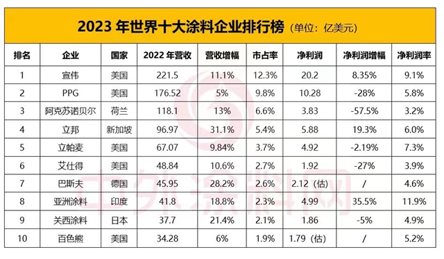 前三季狂攬523億(yi) 利潤激增70.8%！立邦能否創造亞(ya) 洲塗企新曆史