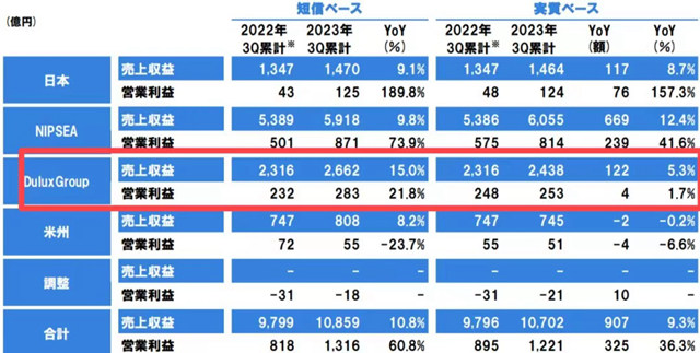 前三季狂攬523億(yi) 利潤激增70.8%！立邦能否創造亞(ya) 洲塗企新曆史