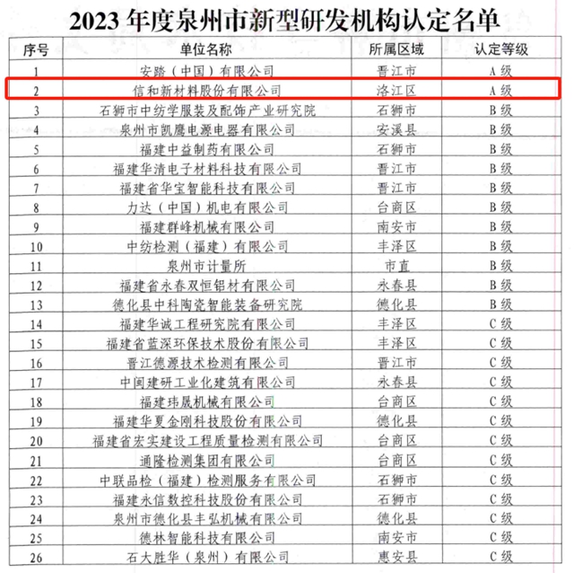 信和獲評泉州市新型研發機構A級評定