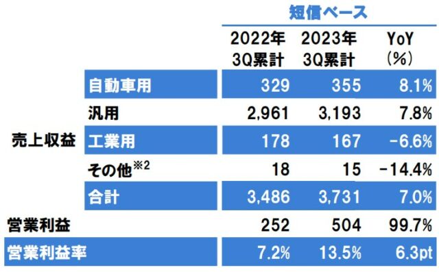 立邦中國前三季度營收179.81億(yi) 元