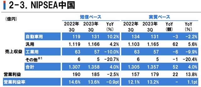 立邦中國前三季度營收179.81億(yi) 元