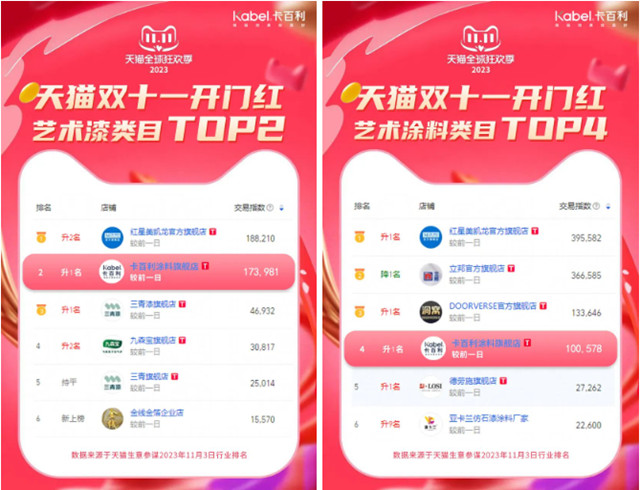 再創佳績！卡百利雙十一斬獲塗料品牌成交榜TOP3