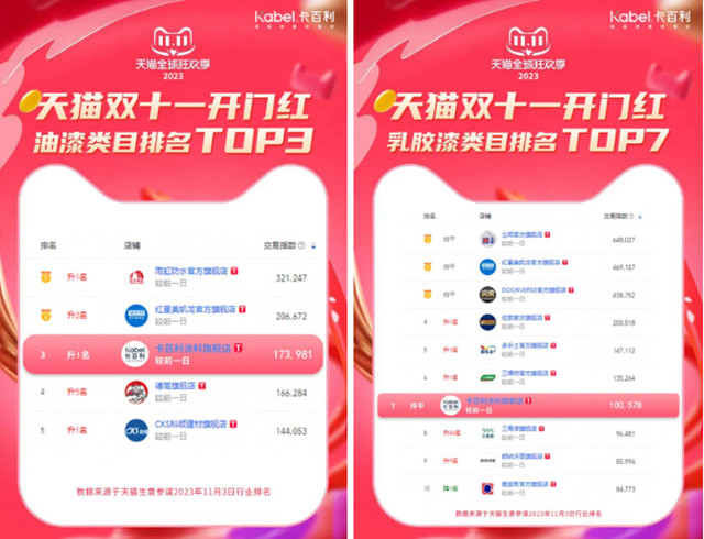 再創佳績！卡百利雙十一斬獲塗料品牌成交榜TOP3