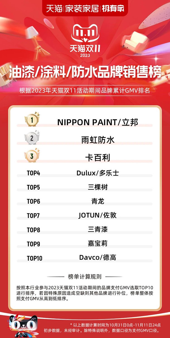 再創佳績！卡百利雙十一斬獲塗料品牌成交榜TOP3