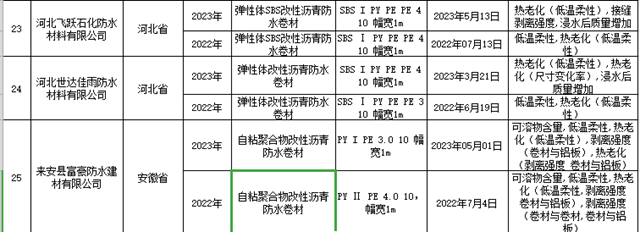 抖音等線上產(chan) 品被抽查：不合格防水卷材、密封膠占9%