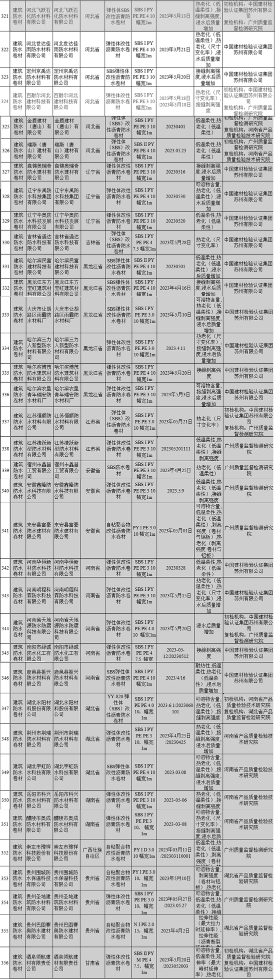 抖音等線上產(chan) 品被抽查：不合格防水卷材、密封膠占9%