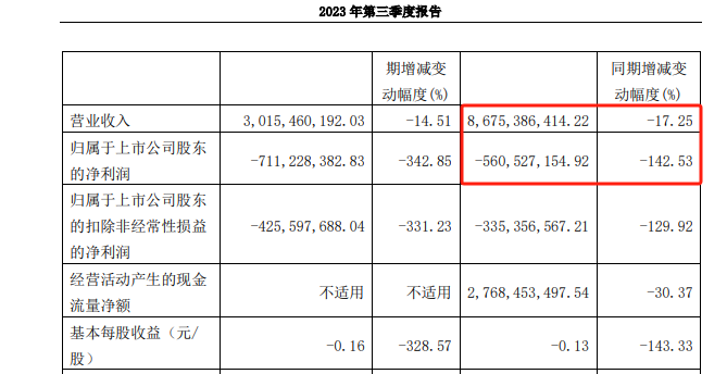 摸著紅星美凱龍過河的居然之家“染紅”！實控人套現21億(yi) 