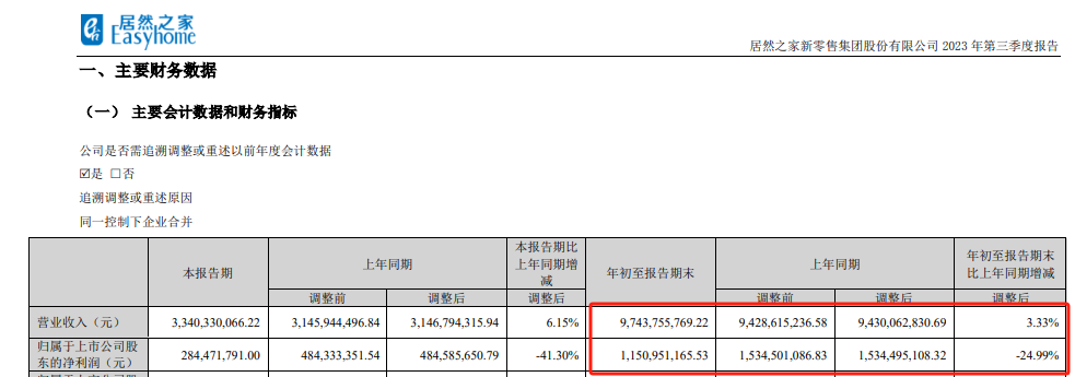 摸著紅星美凱龍過河的居然之家“染紅”！實控人套現21億(yi) 