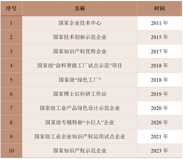 10項國家級榮譽！191個(ge) 國家專(zhuan) 利！嘉寶莉硬核科技實力大放異彩