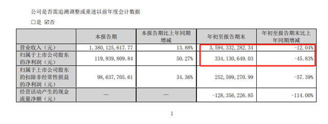 同行缺錢在募資，它拿20億(yi) 閑錢購理財，中核鈦白牛