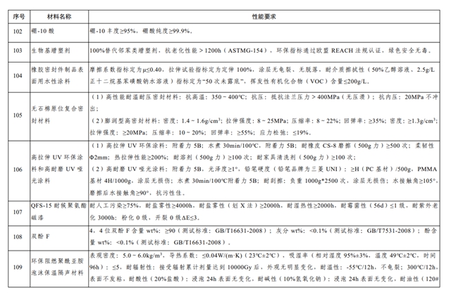 多項塗料材料被列入重點新材料首批次應用指導目錄