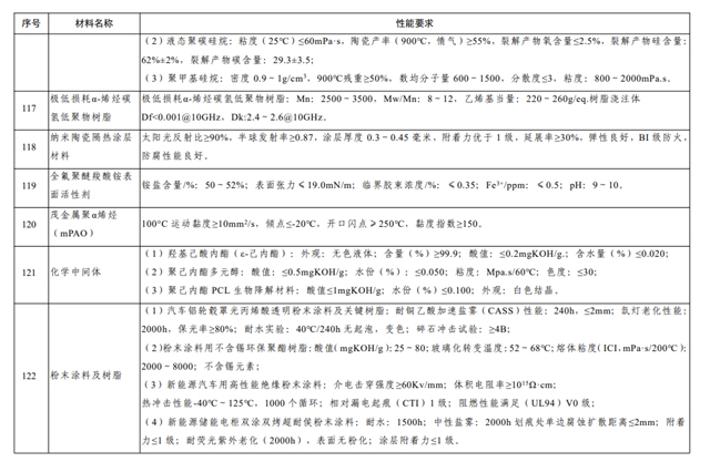 多項塗料材料被列入重點新材料首批次應用指導目錄