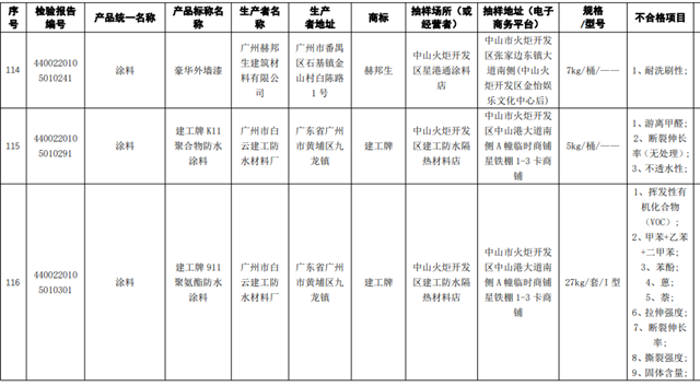 14款廣東(dong) 塗料被查不合格，微信小程序可公開查詢