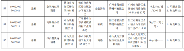 14款廣東(dong) 塗料被查不合格，微信小程序可公開查詢