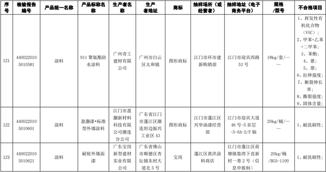 14款廣東(dong) 塗料被查不合格，微信小程序可公開查詢