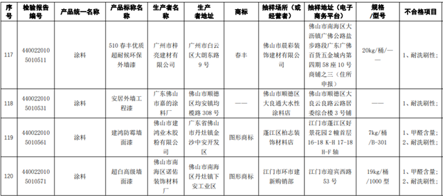 14款廣東(dong) 塗料被查不合格，微信小程序可公開查詢