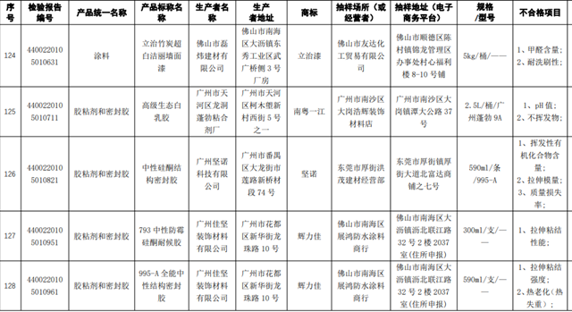 14款廣東(dong) 塗料被查不合格，微信小程序可公開查詢