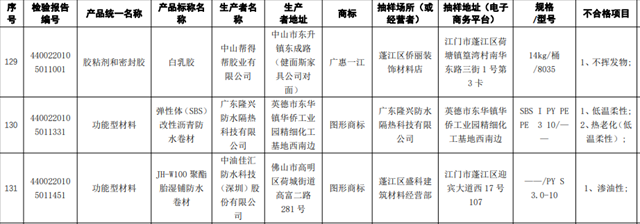 14款廣東(dong) 塗料被查不合格，微信小程序可公開查詢